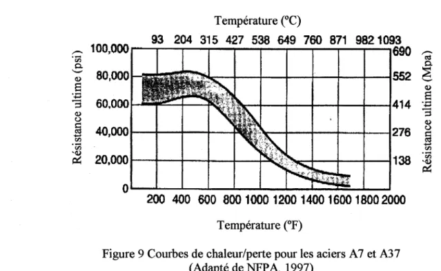 Figure 9 Courbes de chaleur/perte pour les aciers A7  et A37  (Adapté de NFP A,  1997) 