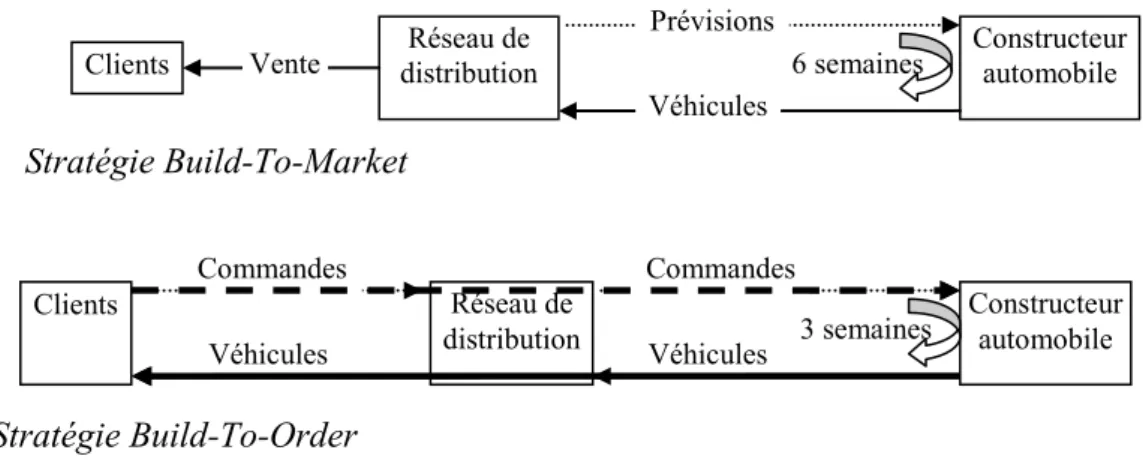 Figure n°2 : La stratégie logistique du constructeur : du B-T-M au B-T-O 