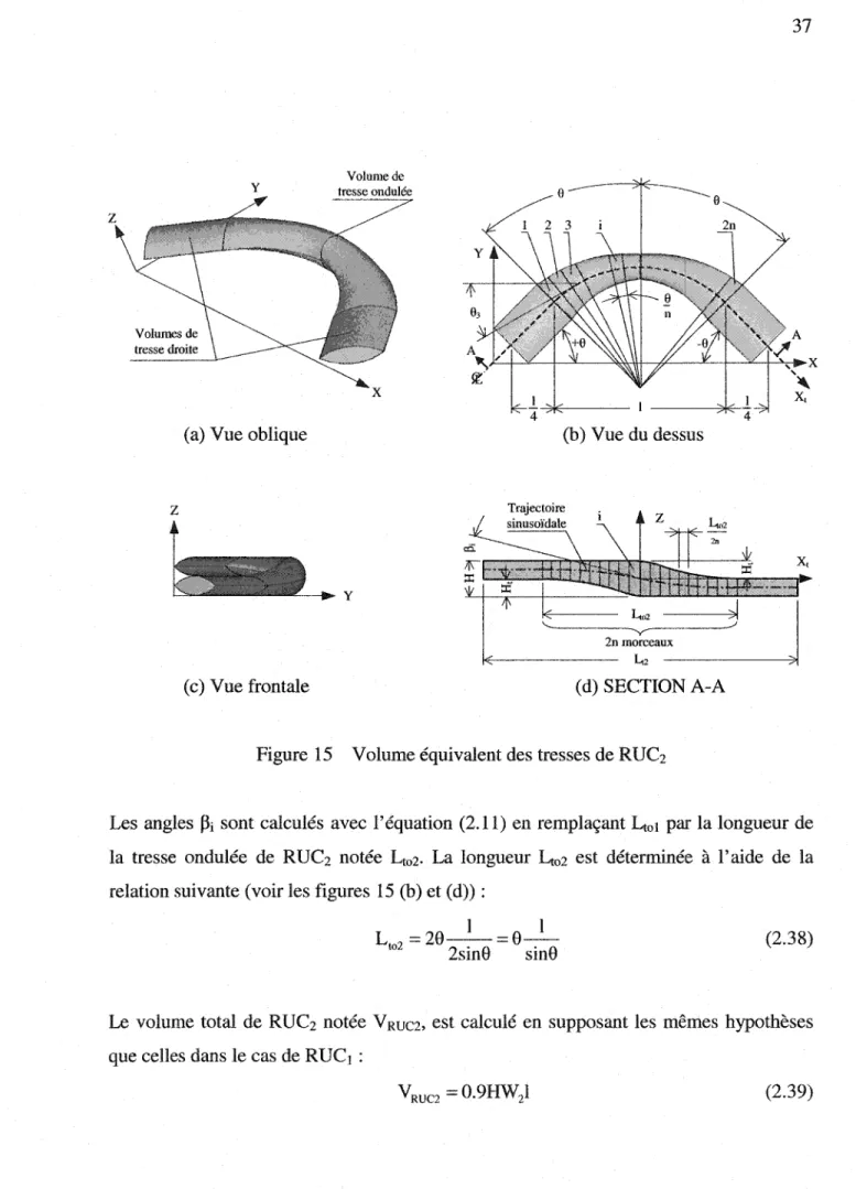 Figure 15  Volume équivalent des tresses de  RUC2 