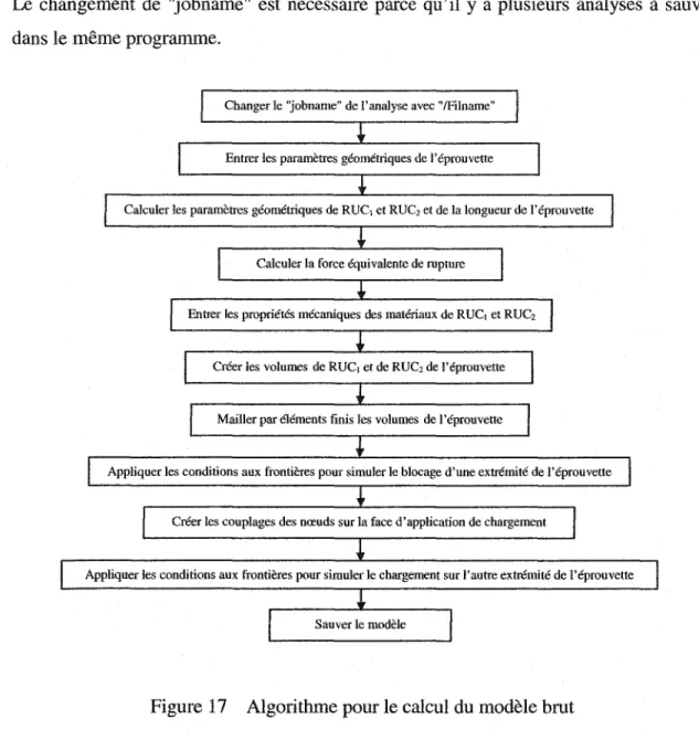 Figure 17  Algorithme pour le calcul du  modèle brut 