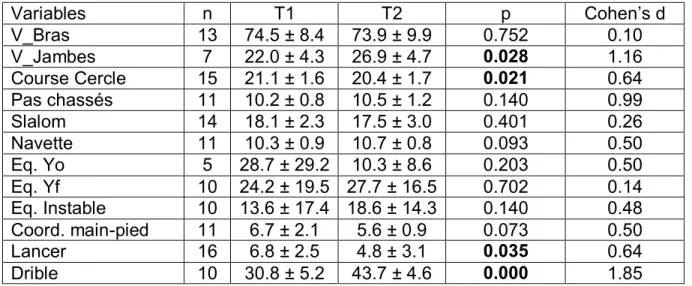 Tableau  3  :  Mesures  descriptives  des  tests  d'habiletés  motrices  du  groupe  expérimental  pour chacun des 2 temps de mesure