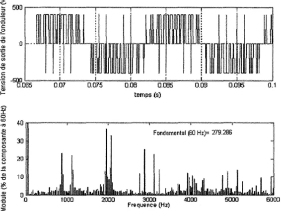 Figure 1.4 Tension de sortie de l'onduleur pour un pas de  50  1-LS. 