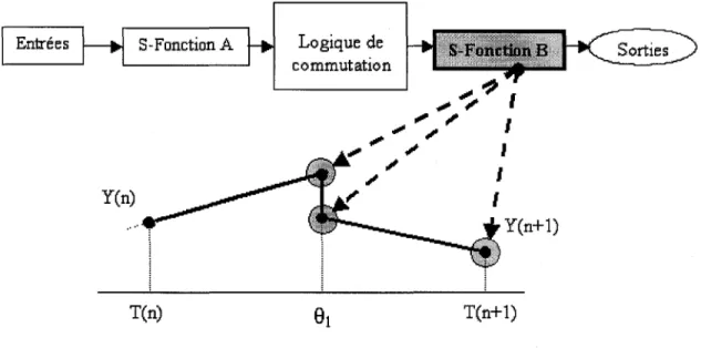 Figure 3.8 Traitement des commutations multiples étape 3. 