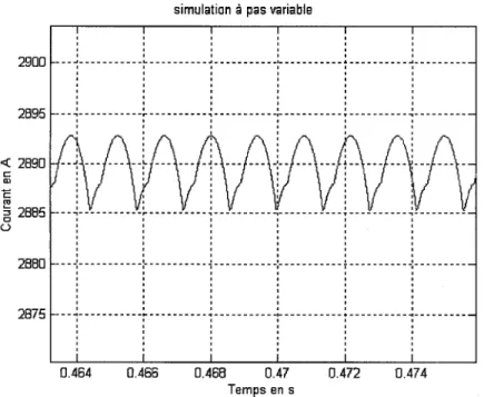 Figure 4.10  Courant dans la charge (à pas variable). 
