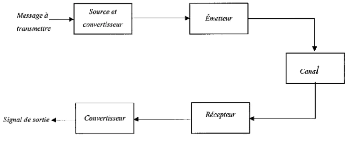 Diagramme fonctionnel d'un système de communication 