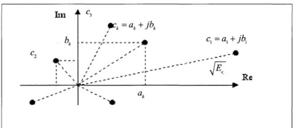 Figure 4  Définition d'une constellation numérique 