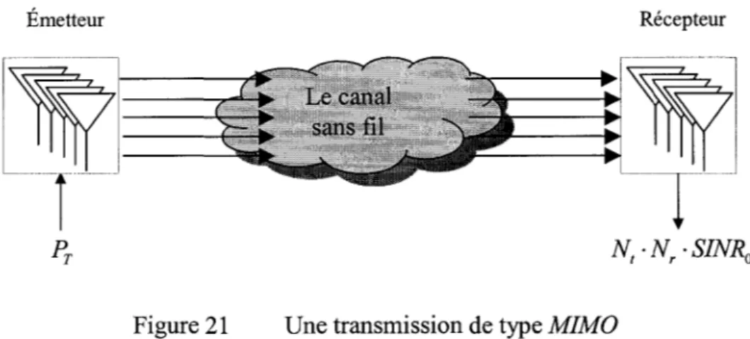 Figure 21  Une transmission de type  MIMO 
