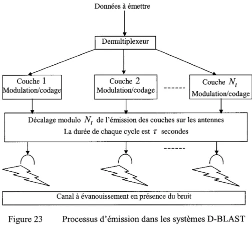 Figure 23  Processus d'émission dans les systèmes D-BLAST 