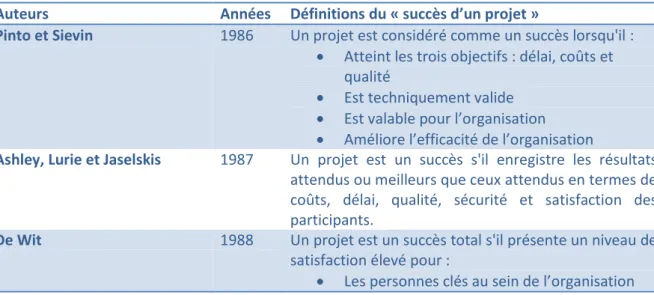 Tableau 7 : Quelques définitions du succès d'un projet 