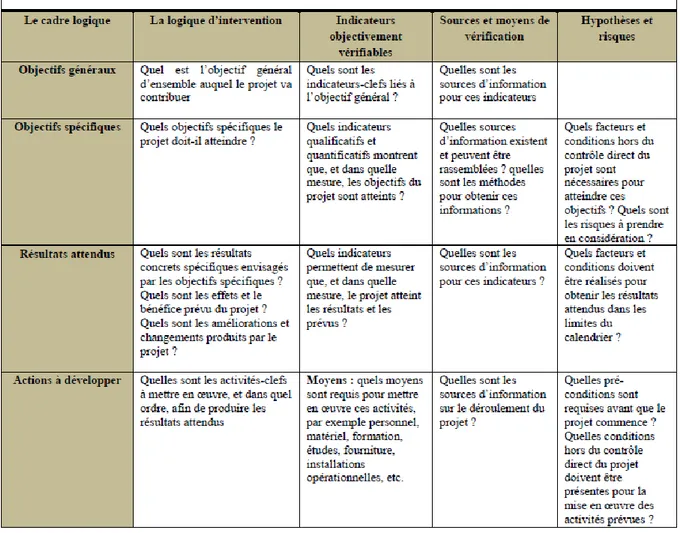 Tableau 12 : Matrice du cadre logique 