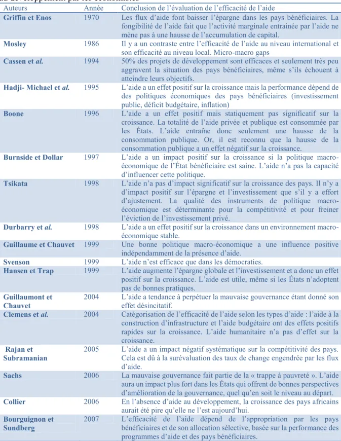 Tableau 1 : Synthèse des évolutions de l'évaluation de la performance de l'aide internationale  au développement par les économistes 
