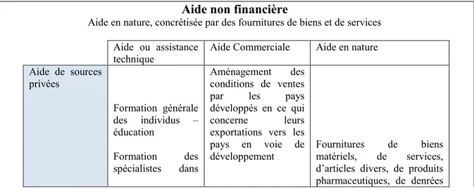 Tableau 2 : Typologie de l'aide internationale au développement  Aide non financière   