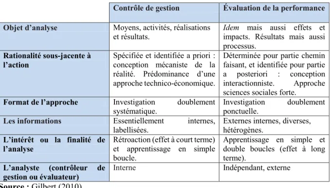 Tableau 4 : Différence entre le contrôle de gestion et l'évaluation 