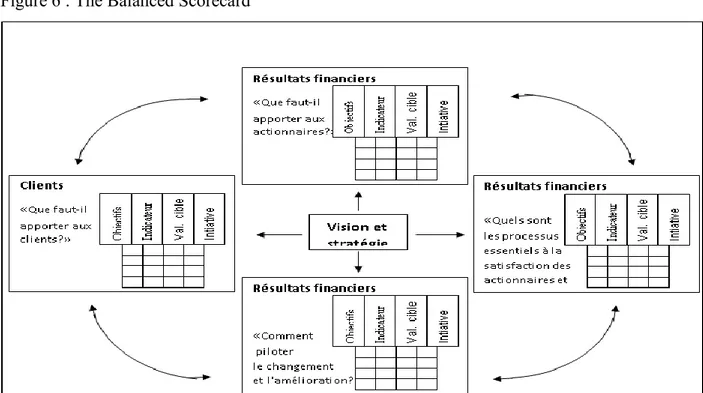 Figure 6 : The Balanced Scorecard 