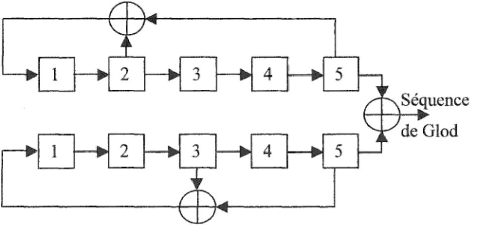 Figure 3  Générateur de code de Gold de longueur N = 31 