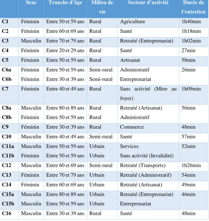 Tableau 1 : Caractéristiques des consultants interviewés et durées d’entretien 