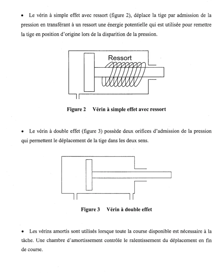 Figure 2  V érin  à  simple effet avec ressort 