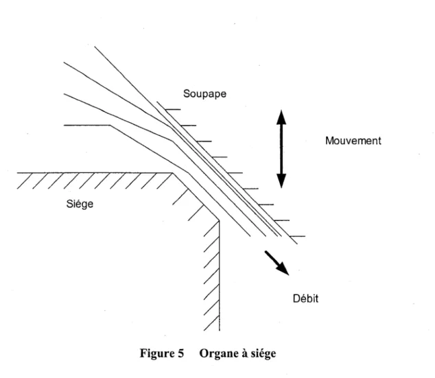 Figure 5  Organe à siége 