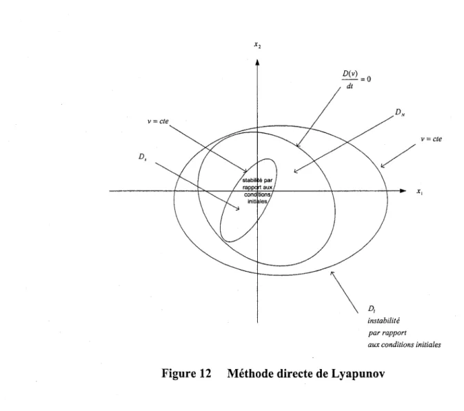 Figure 12  Méthode directe de Lyapunov 