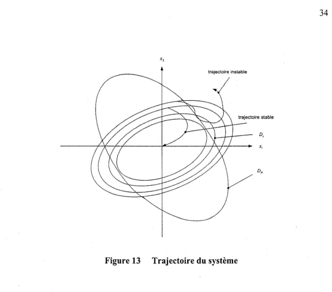 Figure 13  Trajectoire du système 