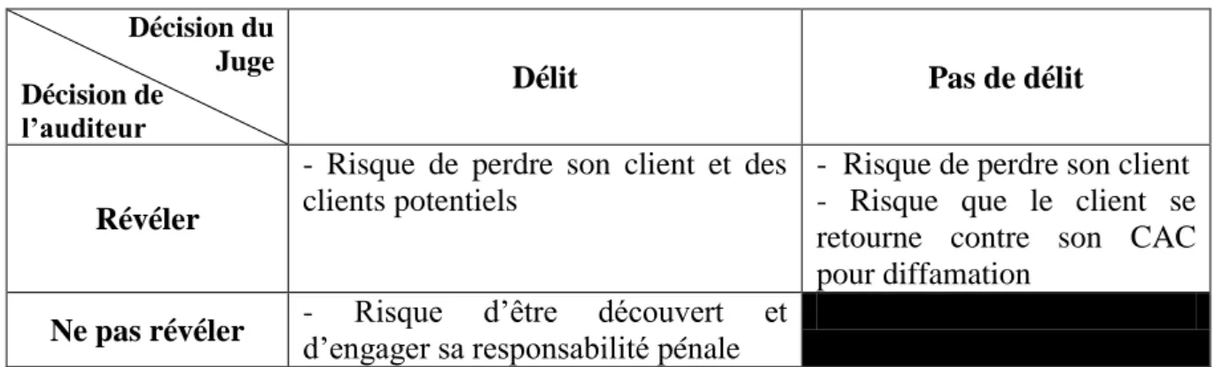 Tableau 2: La révélation de la fraude et l'aversion au risque  Décision du  