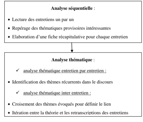 Figure 1  : Les deux étapes d’analyse des entretiens