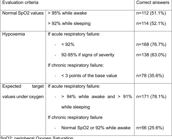 Table 1: Results of a national survey of 219 residents enrolled in the pediatric DES  concerning peripheral Oxygen Saturation (SpO2) 