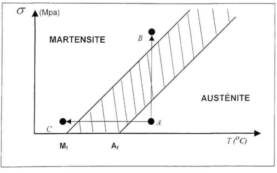 Figure 1.2 Diagramme d'état pour la transformation de l'austénite en martensite