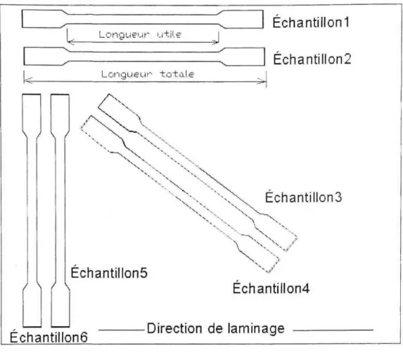 Figure 4.1 Direction de coupe des échantillons standards