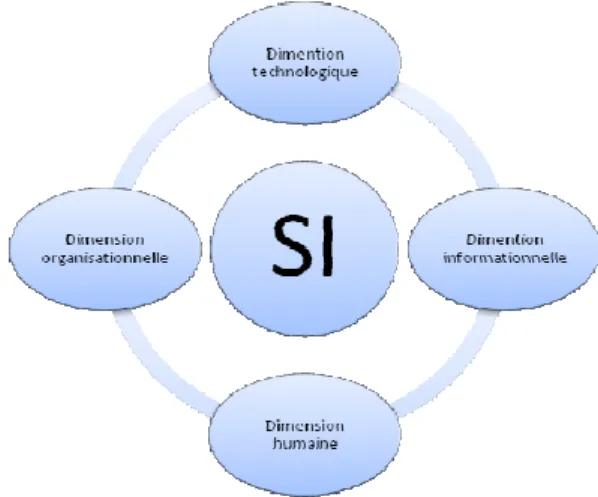 Figure 1 : Les quatre dimensions d’un système d’information 