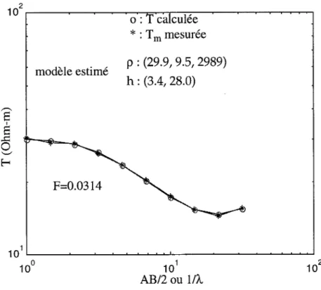 Figure  6.1  Interprétation des mesures par Schlumberger 