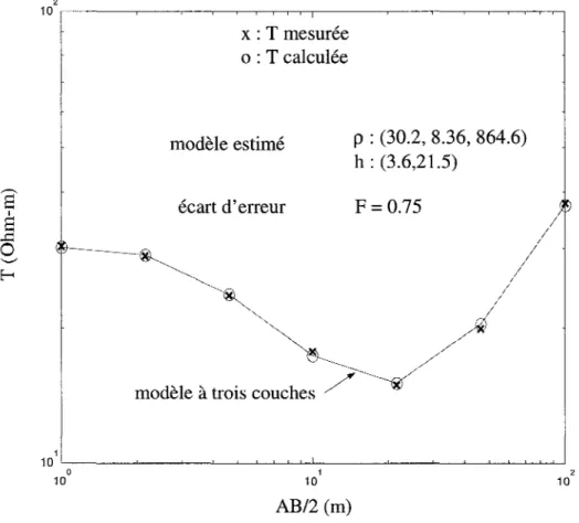 Figure 6.2  Interprétation des  Tm  mesurées sur toute la longueur de l'intervalle  de mesure 