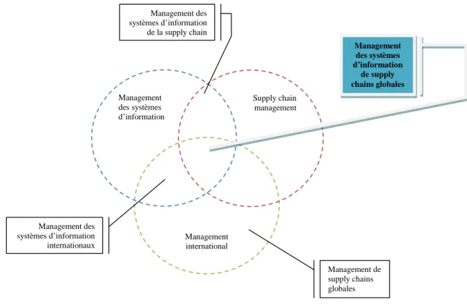 Figure 3 : Interaction entre le management des SI, le management international et le SCM Management  international Supply chain  management Management  des systèmes  d’information Management des systèmes d’information de la supply chain Management de suppl