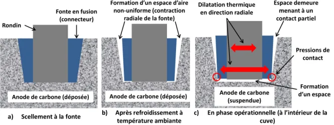 Figure 1-13: Représentation de la problématique associée à l’opération de scellement selon [14] 