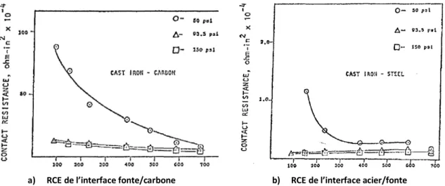 Figure 2-7: Expérimentation de Brooks et Bullough, l’abscisse est la température en °C [29] 