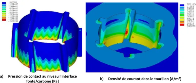 Figure 2-19: Résultats numériques au niveau du tourillon selon le modèle de Fortin et al