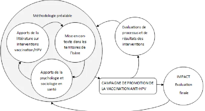 Figure 1 : Méthodologie utilisée en amont de la construction du programme de promotion de la  vaccination anti-HPV en Isère 