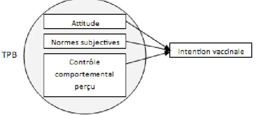 Figure 4 : Schéma du modèle TPB (Theory Planned Behaviour) 