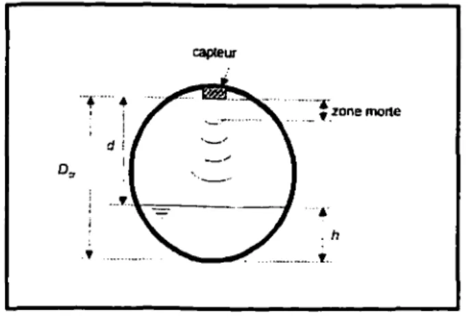 Fig. 4.1  : capteur ultrasonore aérien en collecteur circulaire (Bertrand-Krajewski et al.,  2000) 