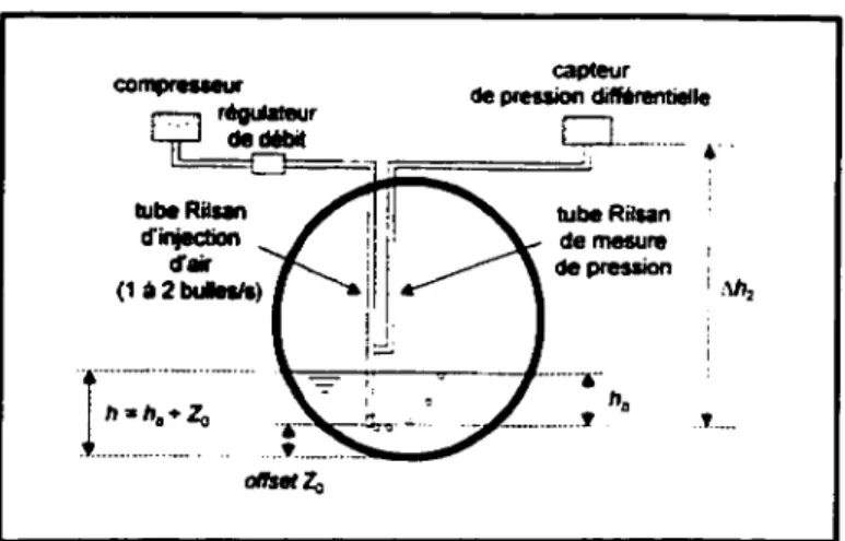 Fig. 4.2: Schéma de principe du capteur bulle à bulle (Bertrand-Krajewski et al., 2000)  4.1.3.1  Incertitudes 