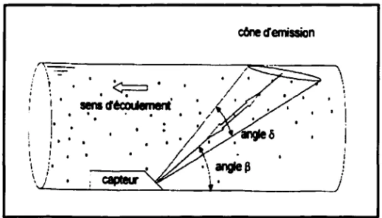 Fig. 4.3 : Principe de la mesure de la vitesse par effet Doppler (Bertrand-Krajewski et  al.,  2000) 