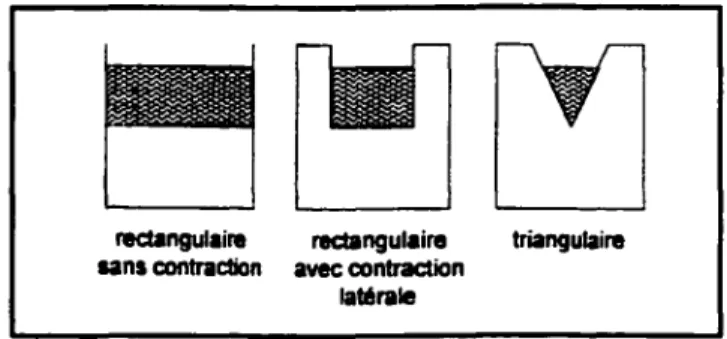 Fig. 5.1  : déversoirs rectangulaires et triangulaires 