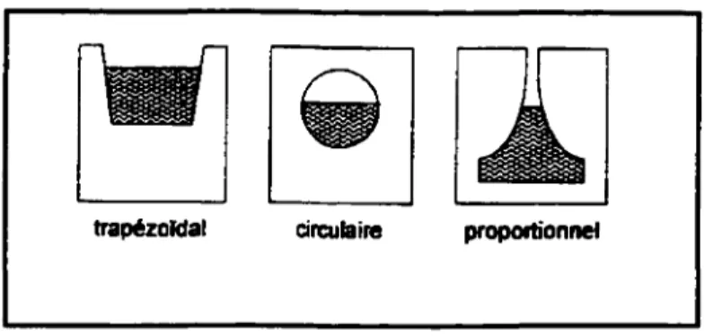 Fig. 5.2 : autres types de déversoirs  5.6.2  Déversoirs à seuil épais et canaux jaugeurs 