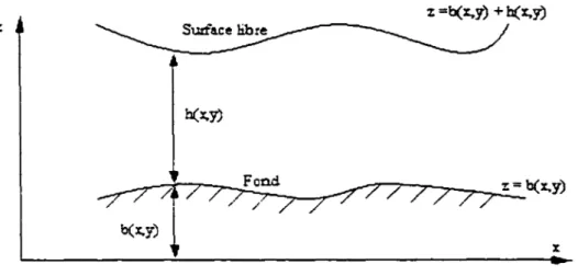 Figure 3  Écoulement à surface libre  pour une coupe en largeur du canal 
