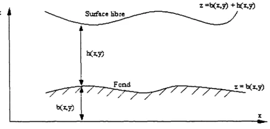 Figure 3  Écoulement à surface libre  pour une coupe en largeur du canal 