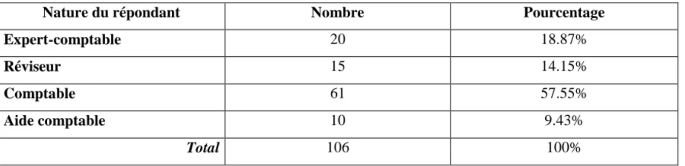 Tableau n° 1 : Diversification de l’échantillon par nature du répondant 