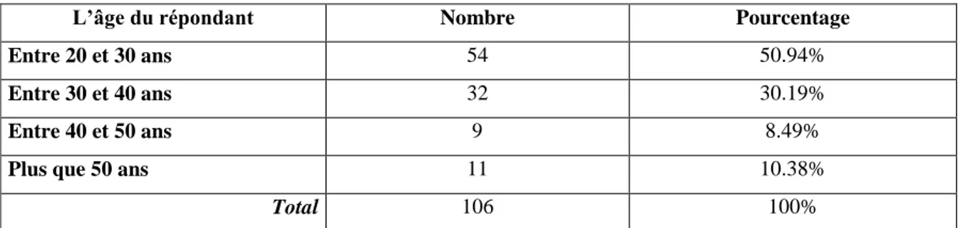 Tableau n° 2 : Diversification de l’échantillon par l’âge du répondant 