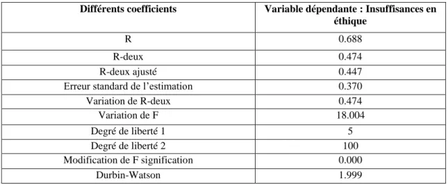 Tableau n°3 : Qualité globale de la régression 