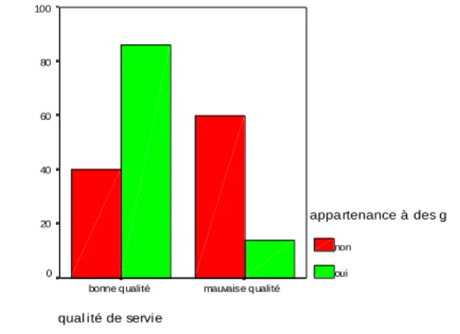 Graphique n°2 : Appartenance et qualité de service 