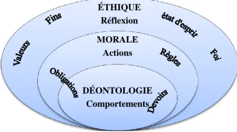 Graphique n°1 : Distinction éthique, morale et déontologie 4